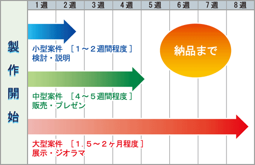 製作の流れ